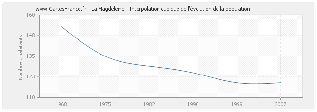 La Magdeleine : Interpolation cubique de l'évolution de la population
